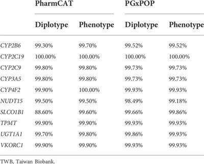 Comprehensive characterization of pharmacogenes in a Taiwanese Han population